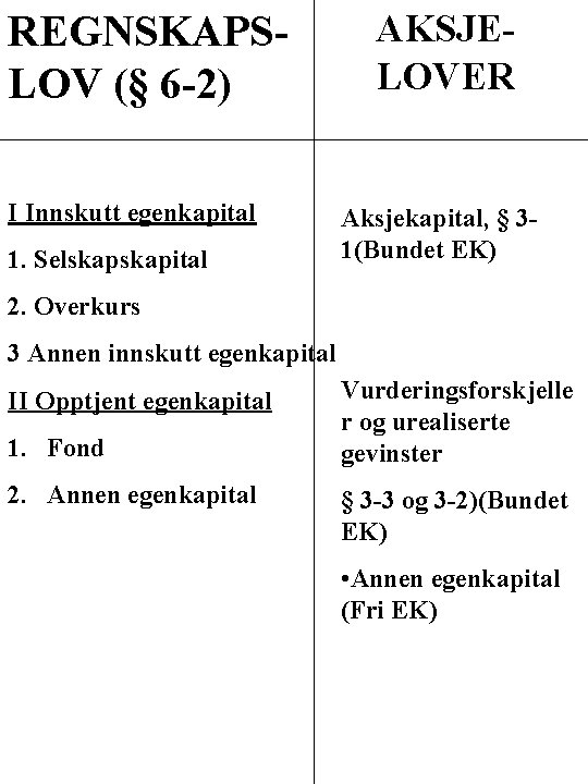 REGNSKAPSLOV (§ 6 -2) I Innskutt egenkapital 1. Selskapital AKSJELOVER Aksjekapital, § 31(Bundet EK)