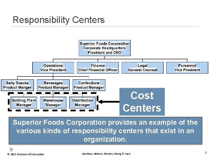 Responsibility Centers Cost Centers Superior Foods Corporation provides an example of the various kinds