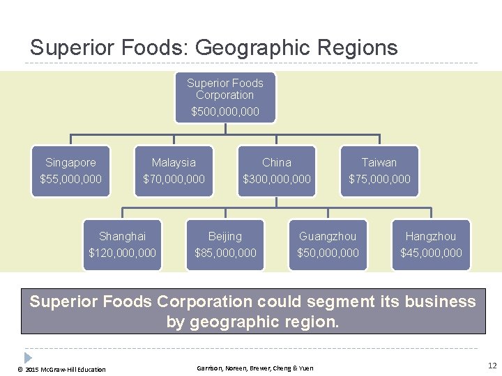 Superior Foods: Geographic Regions Superior Foods Corporation $500, 000 Singapore $55, 000 Malaysia $70,