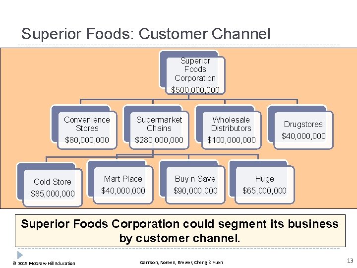 Superior Foods: Customer Channel Superior Foods Corporation $500, 000 Convenience Stores Supermarket Chains Wholesale