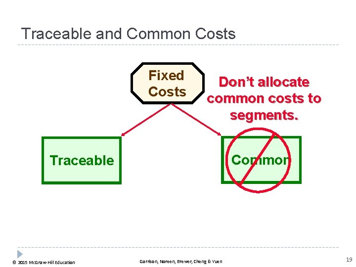 Traceable and Common Costs Fixed Costs Don’t allocate common costs to segments. Common Traceable