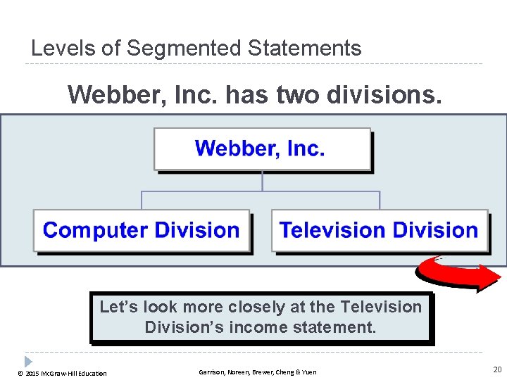 Levels of Segmented Statements Webber, Inc. has two divisions. Let’s look more closely at