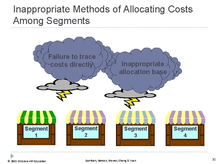 Inappropriate Methods of Allocating Costs Among Segments Failure to trace costs directly Segment 1