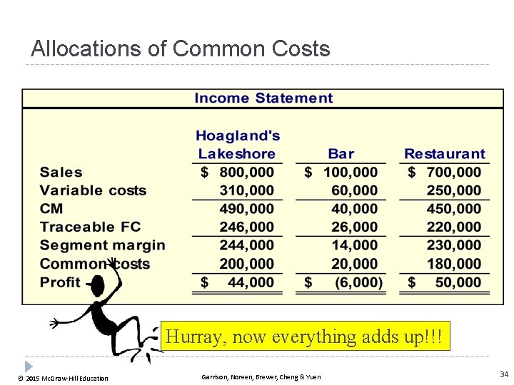 Allocations of Common Costs Hurray, now everything adds up!!! © 2015 Mc. Graw-Hill Education