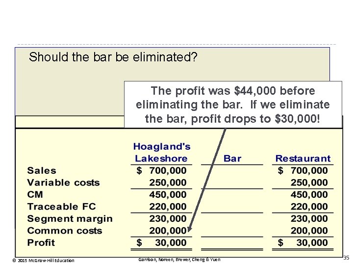 Should the bar be eliminated? The profit was $44, 000 before eliminating the bar.