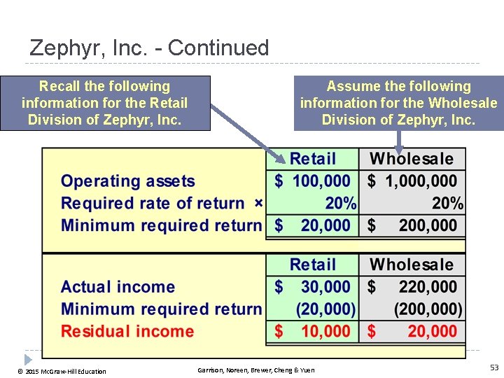 Zephyr, Inc. - Continued Recall the following information for the Retail Division of Zephyr,