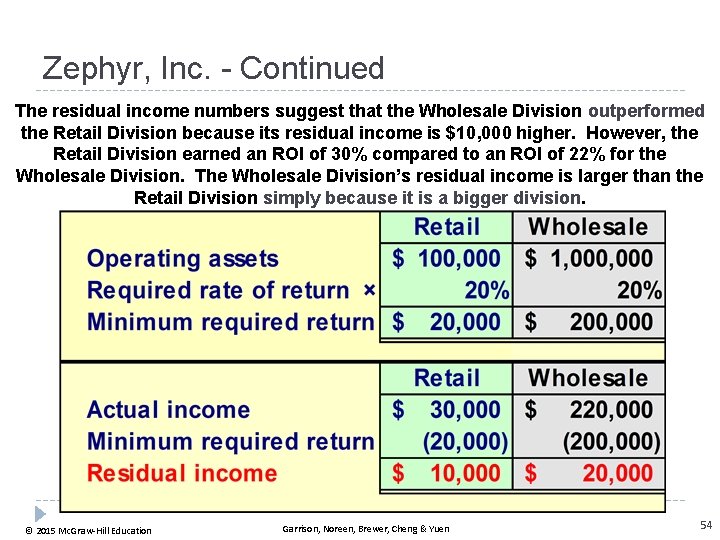 Zephyr, Inc. - Continued The residual income numbers suggest that the Wholesale Division outperformed