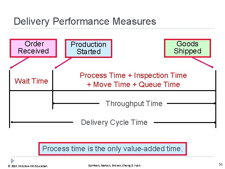 Delivery Performance Measures Order Received Wait Time Production Started Goods Shipped Process Time +