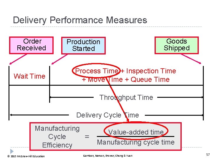 Delivery Performance Measures Order Received Wait Time Production Started Goods Shipped Process Time +