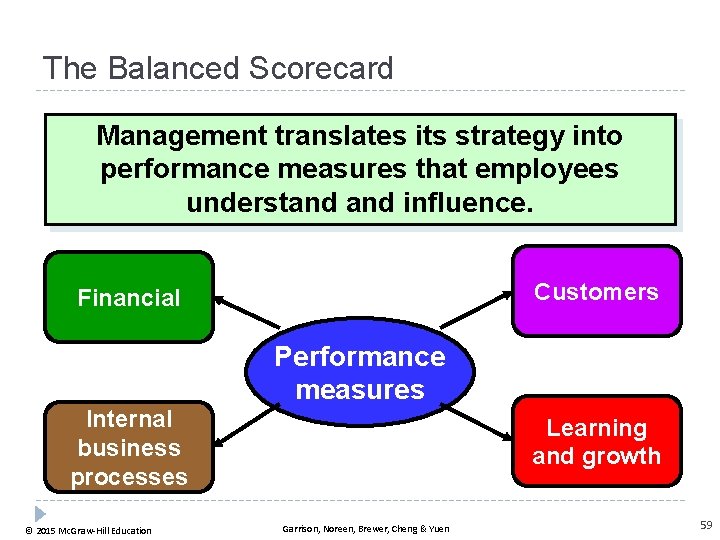 The Balanced Scorecard Management translates its strategy into performance measures that employees understand influence.