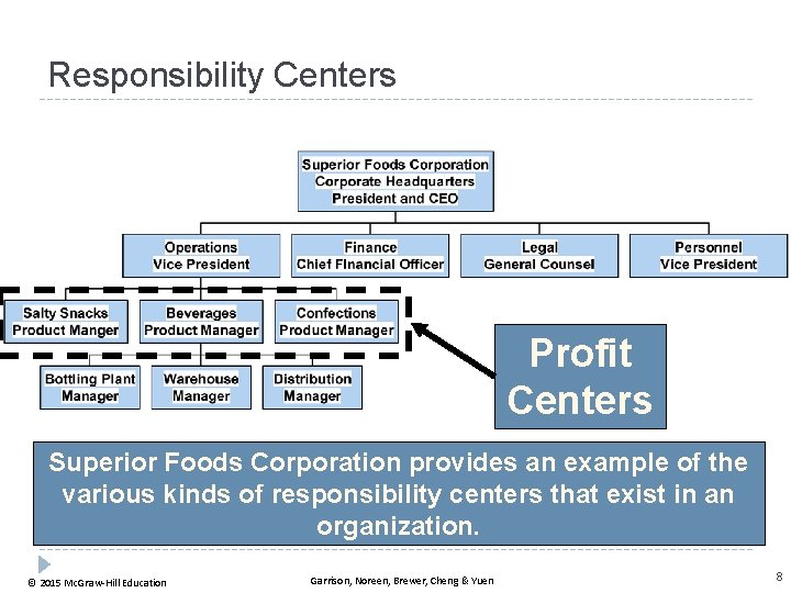 Responsibility Centers Profit Centers Superior Foods Corporation provides an example of the various kinds