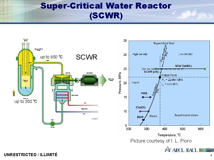 Super-Critical Water Reactor (SCWR) up to 650 ℃ SCWR up to 350 ℃ Picture