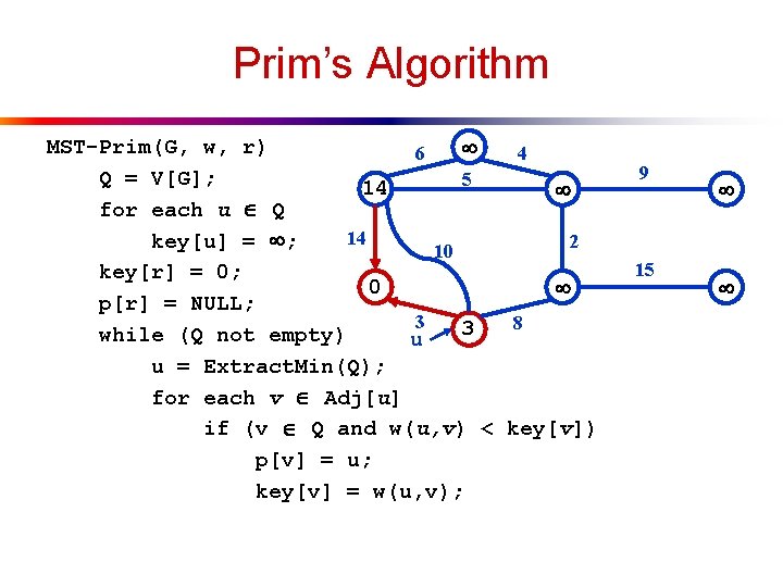 Prim’s Algorithm MST-Prim(G, w, r) 6 4 Q = V[G]; 5 14 for each