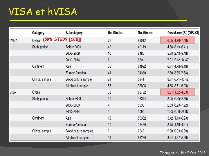 VISA et h. VISA (59% ST 239 [CC 8]) Zhang et al. , PLo.