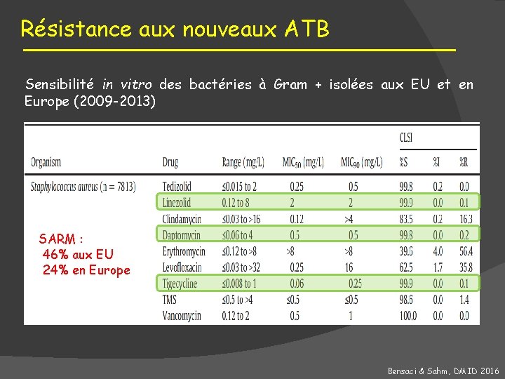 Résistance aux nouveaux ATB Sensibilité in vitro des bactéries à Gram + isolées aux