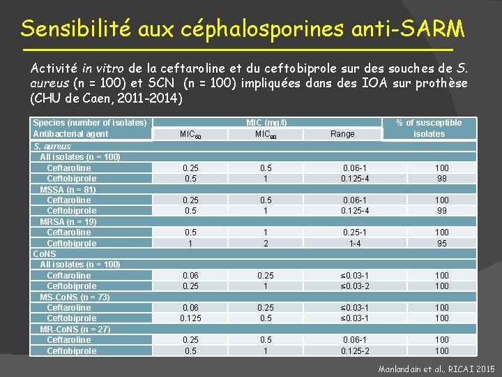 Sensibilité aux céphalosporines anti-SARM Activité in vitro de la ceftaroline et du ceftobiprole sur