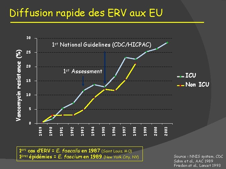 Diffusion rapide des ERV aux EU 30 25 20 1 st Assessment ICU 15