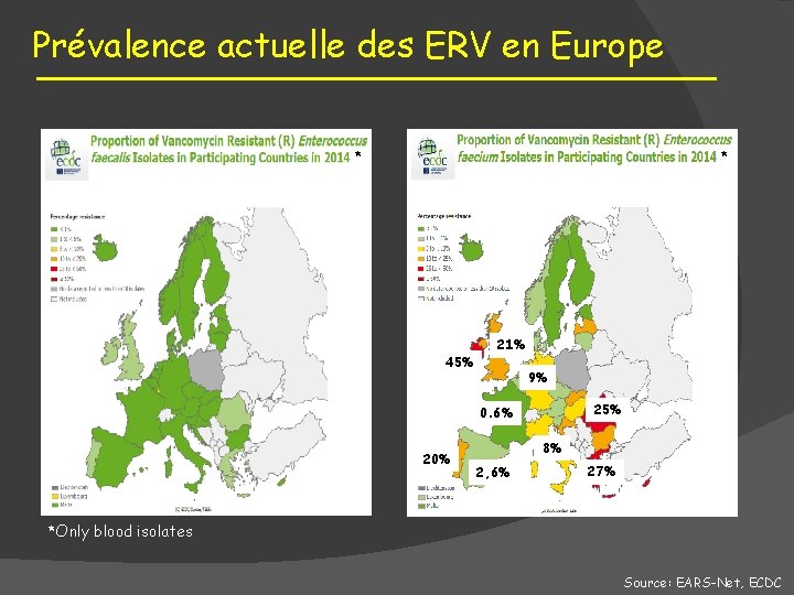 Prévalence actuelle des ERV en Europe * * 45% 21% 9% 25% 0. 6%