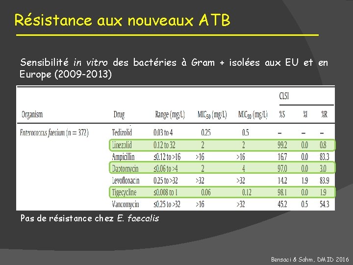 Résistance aux nouveaux ATB Sensibilité in vitro des bactéries à Gram + isolées aux