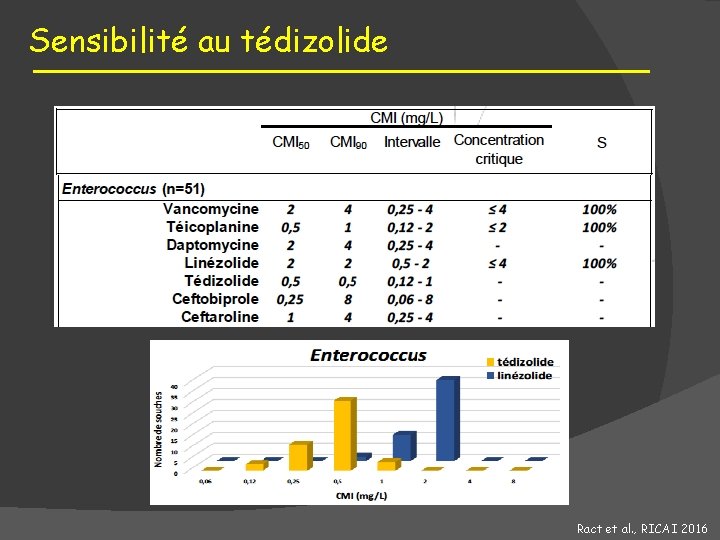 Sensibilité au tédizolide Ract et al. , RICAI 2016 