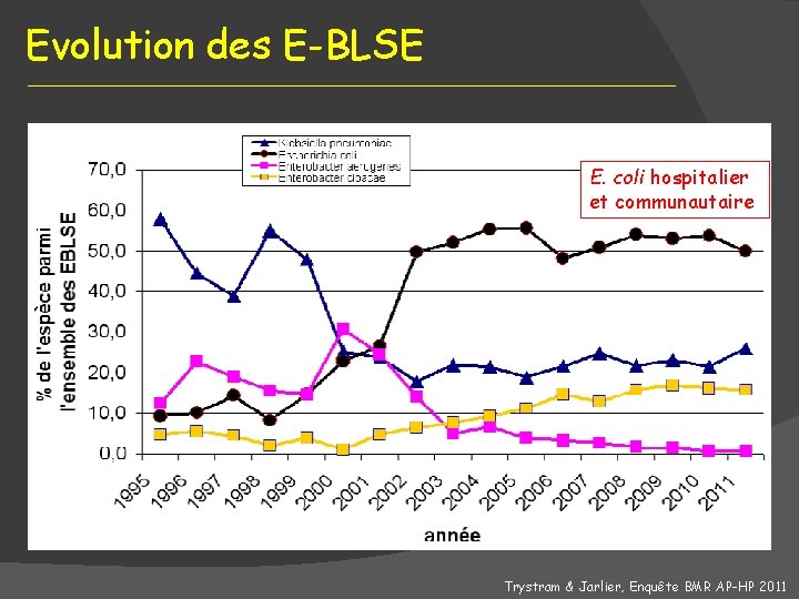 Evolution des E-BLSE E. coli hospitalier et communautaire Trystram & Jarlier, Enquête BMR AP-HP