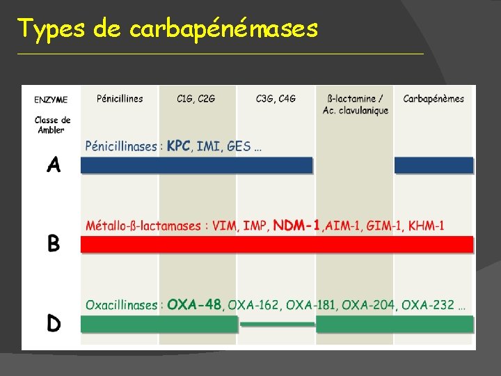 Types de carbapénémases 