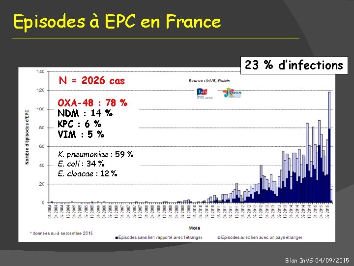 Episodes à EPC en France 23 % d’infections N = 2026 cas OXA-48 :