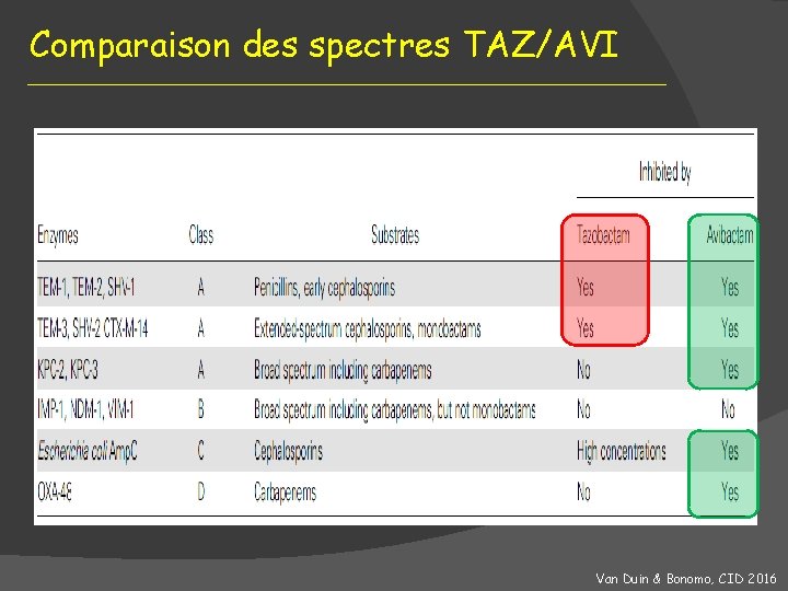 Comparaison des spectres TAZ/AVI Van Duin & Bonomo, CID 2016 