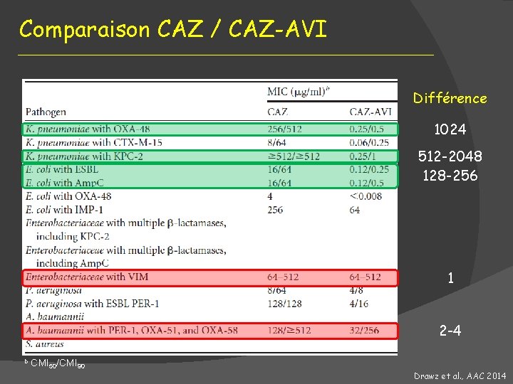 Comparaison CAZ / CAZ-AVI Différence 1024 512 -2048 128 -256 1 2 -4 b