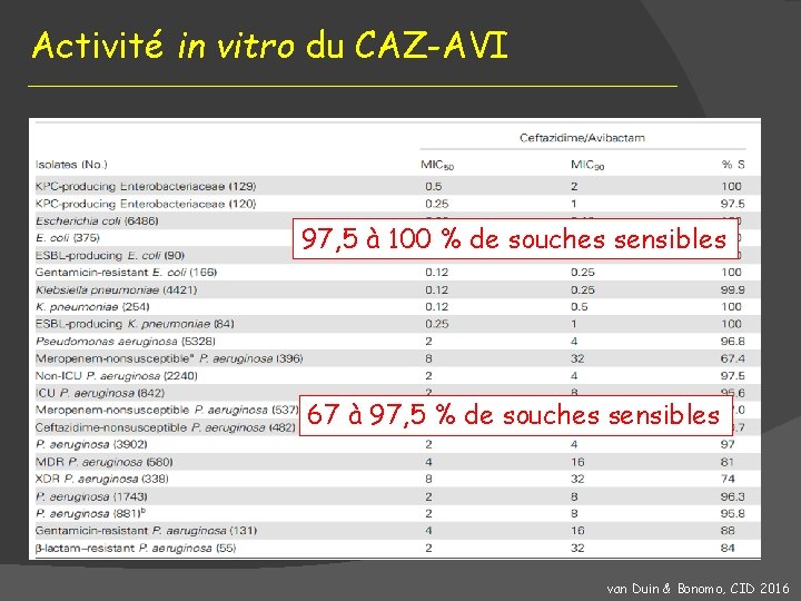 Activité in vitro du CAZ-AVI 97, 5 à 100 % de souches sensibles 67