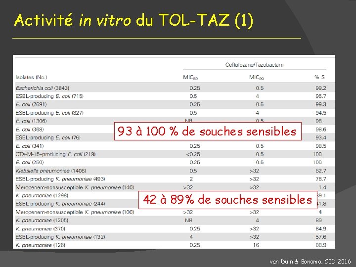 Activité in vitro du TOL-TAZ (1) 93 à 100 % de souches sensibles 42