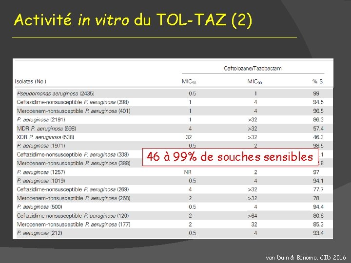 Activité in vitro du TOL-TAZ (2) 46 à 99% de souches sensibles van Duin