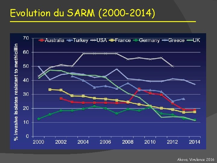 Evolution du SARM (2000 -2014) Akova, Virulence 2016 