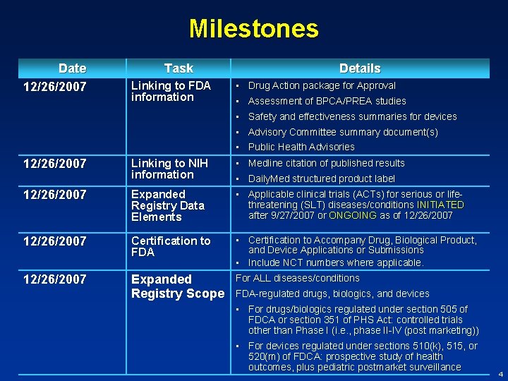 Milestones Date 12/26/2007 Task Linking to FDA information Details • Drug Action package for