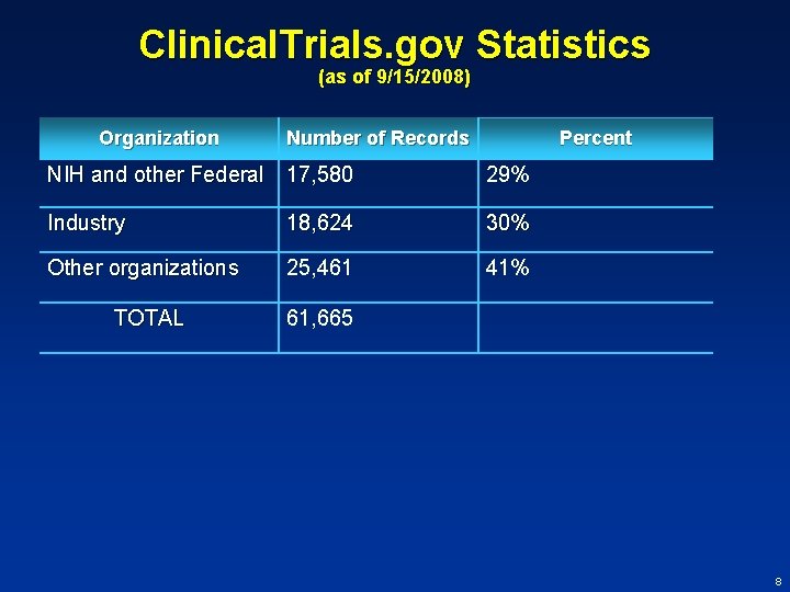 Clinical. Trials. gov Statistics (as of 9/15/2008) Organization Number of Records Percent NIH and