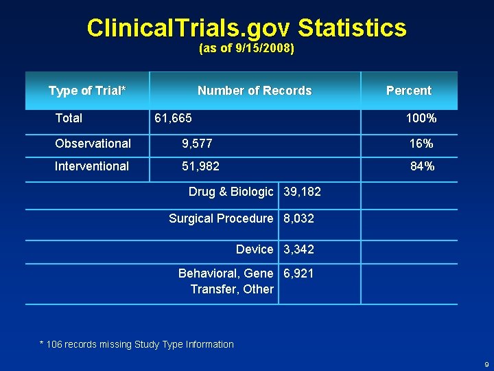 Clinical. Trials. gov Statistics (as of 9/15/2008) Type of Trial* Total Number of Records