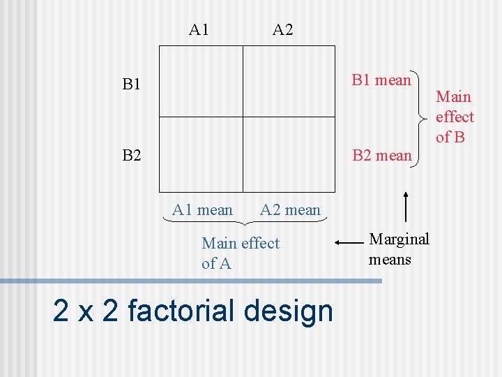 A 1 A 2 B 1 mean B 2 mean A 1 mean A