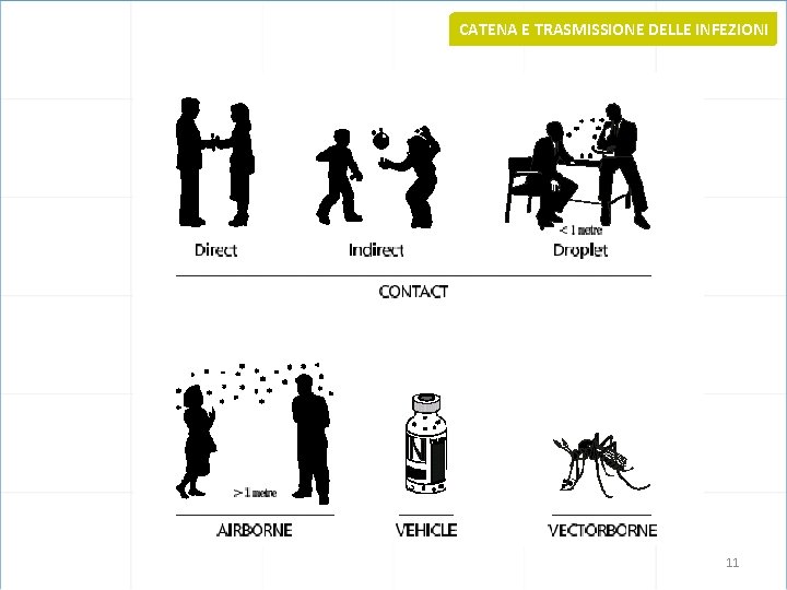 CATENA E TRASMISSIONE DELLE INFEZIONI 11 