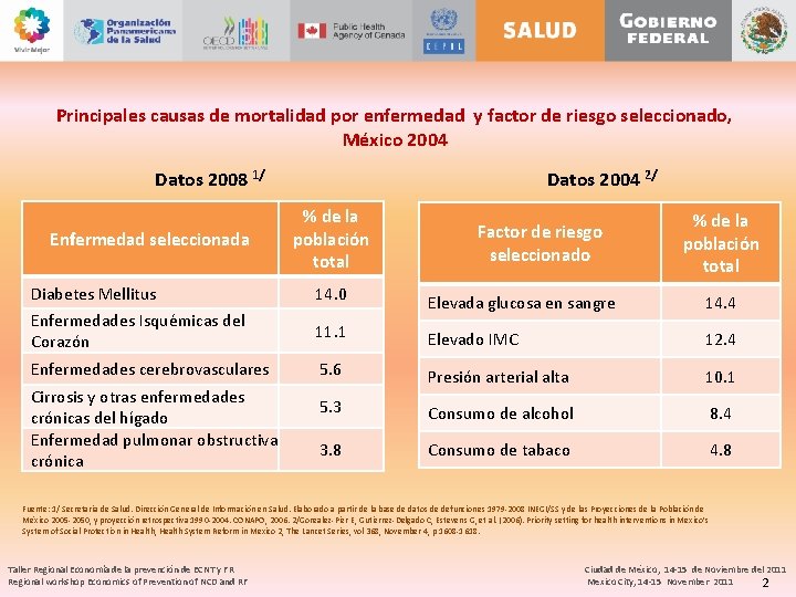 Principales causas de mortalidad por enfermedad y factor de riesgo seleccionado, México 2004 Datos