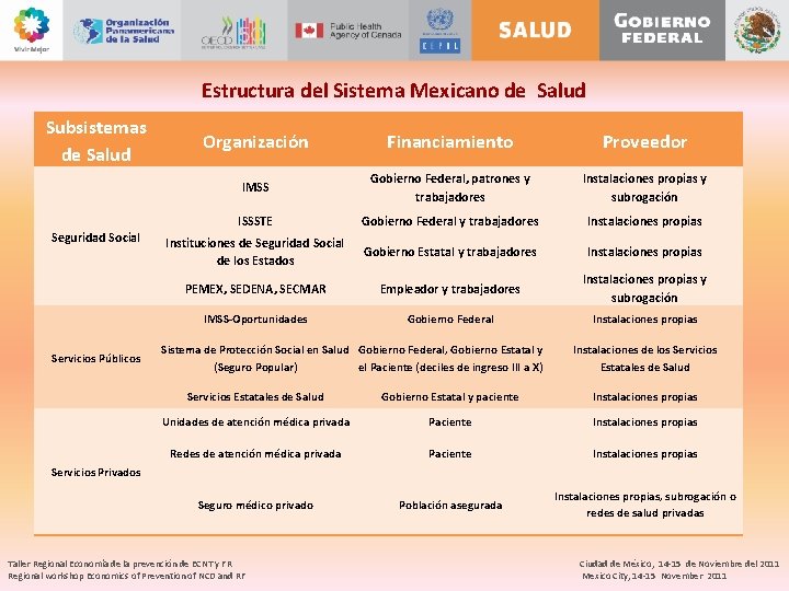 Estructura del Sistema Mexicano de Salud Subsistemas de Salud Seguridad Social Servicios Públicos Organización