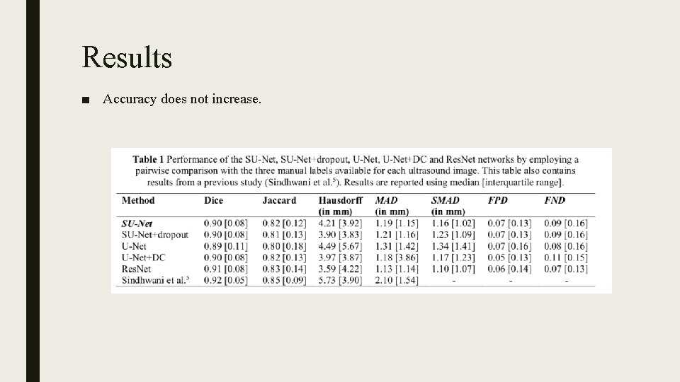 Results ■ Accuracy does not increase. 