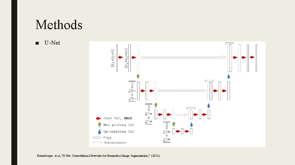 Methods ■ U-Net Ronneberger et al, “U-Net: Convolutional Networks for Biomedical Image Segmentation, ”