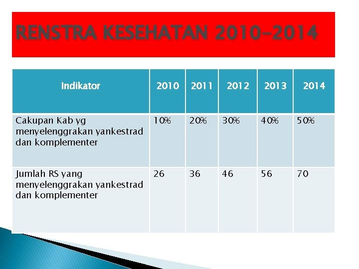 RENSTRA KESEHATAN 2010 -2014 Indikator 2010 2011 2012 2013 2014 Cakupan Kab yg menyelenggrakan