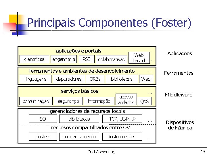 Principais Componentes (Foster) Arquitetura geral proposta por Foster aplicações e portais científicas engenharia PSE