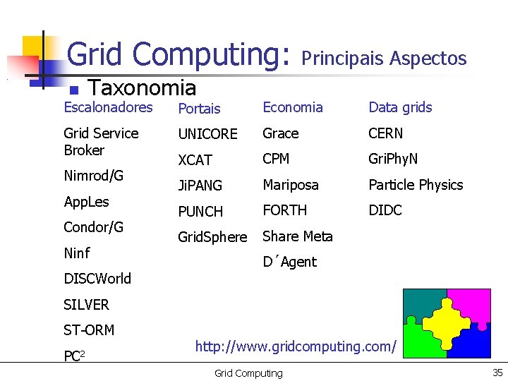 Grid Computing: Taxonomia Escalonadores Grid Service Broker Nimrod/G App. Les Condor/G Ninf DISCWorld Principais