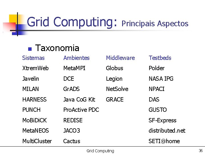 Grid Computing: Principais Aspectos Taxonomia Sistemas Ambientes Middleware Testbeds Xtrem. Web Meta. MPI Globus