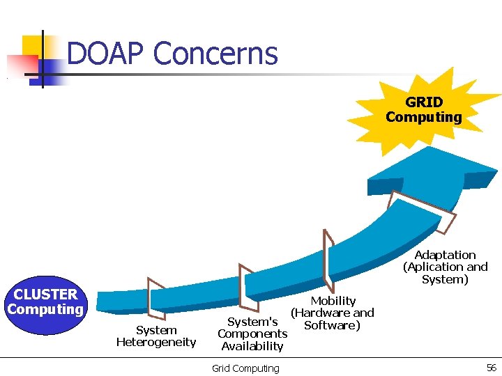 DOAP Concerns GRID Computing Adaptation (Aplication and System) CLUSTER Computing System Heterogeneity System's Components