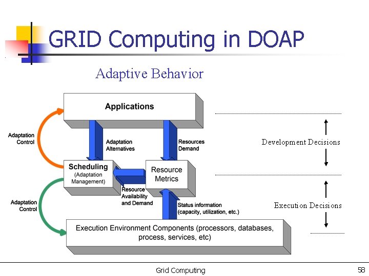 GRID Computing in DOAP Adaptive Behavior Development Decisions Execution Decisions Grid Computing 58 