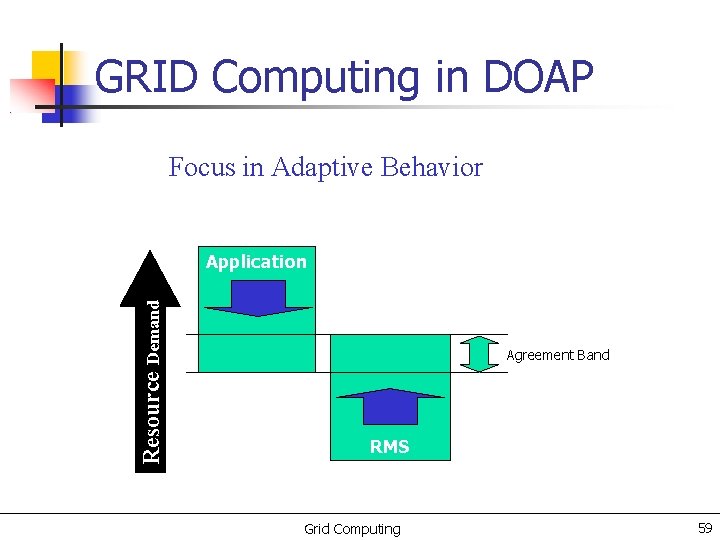 GRID Computing in DOAP Focus in Adaptive Behavior Resource Demand Application Agreement Band RMS