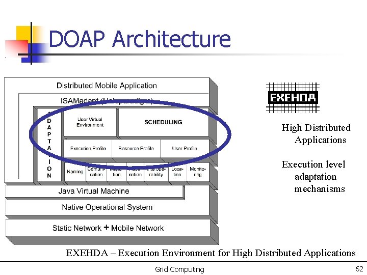 DOAP Architecture High Distributed Applications Execution level adaptation mechanisms EXEHDA – Execution Environment for